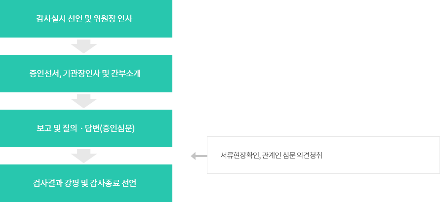 감사실시 선언 및 위원장 인사, 증인선서, 기관장인사 및 간부소개, 보고 및 질의ㆍ답변(증인심문) - 서류현장확인, 관계인 심문 의견청취, 검사결과 강평 및 감사종료 선언