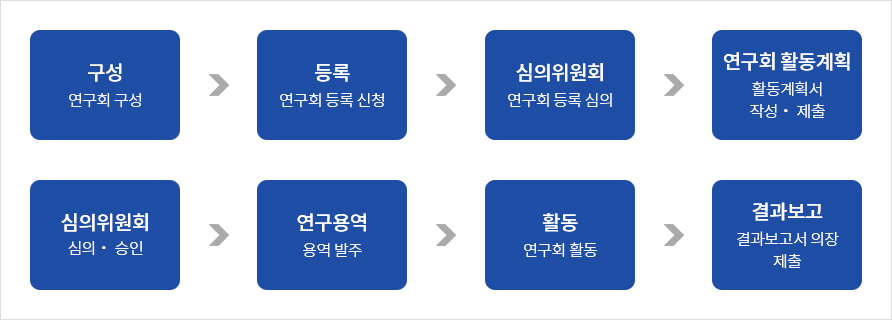 구 성 - 연구회 구성, 등 록 - 연구회 등록 신청, 심의위원회 - 연구회 등록 심의, 연구회
            활동계획 - 활동계획서 작성 · 제출, 심의위원회 - 심의 · 승인, 연구용역 - 용역 발주, 활 동 - 연구회 활동, 결과보고 - 결과보고서 의장 제출